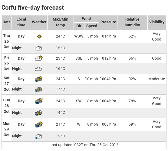 Forecast not looking to clever